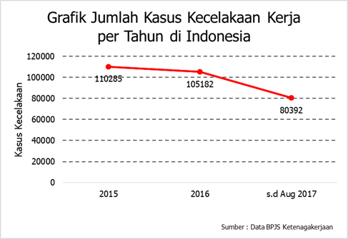 Data Kasus Kecelakaan Kerja Per tahun di Indonesia